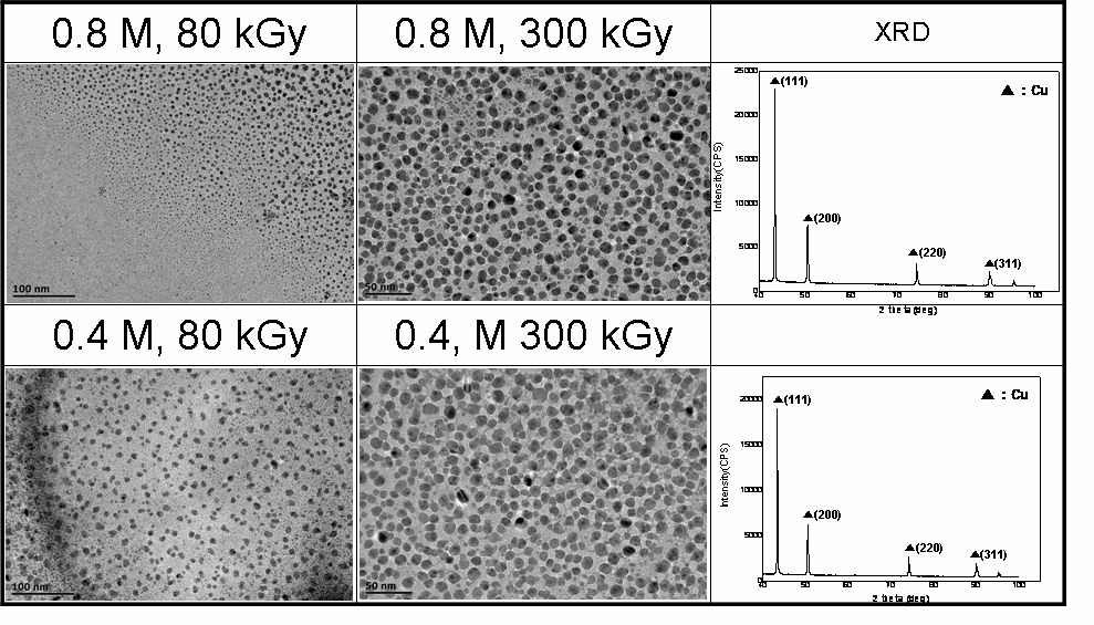 농도의 구리 전구체 용액을 이용한 구리 나노입자의 TEM 이미지 및 XRD스펙트럼
