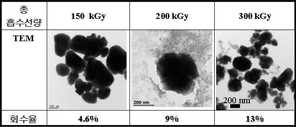0.2 MeV 소형가속기에서 제조된 구리 나노입지 TEM이미지와 회수율