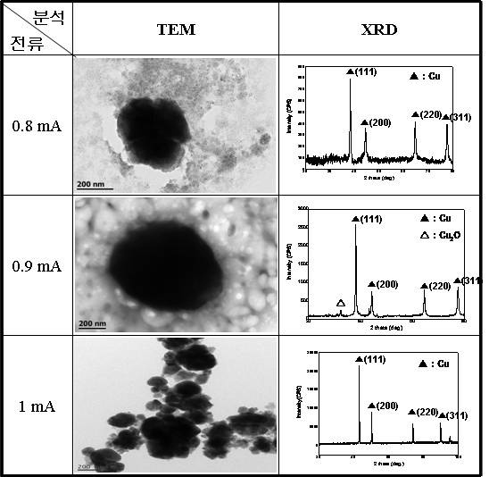 0.2 MeV 에너지에서 조사 전류량에 따른 구리 나노입자의 TEM이미지와 XRD 그래프