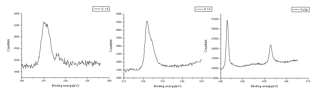 제조된 구리 나노입자의 XPS 스펙트럼