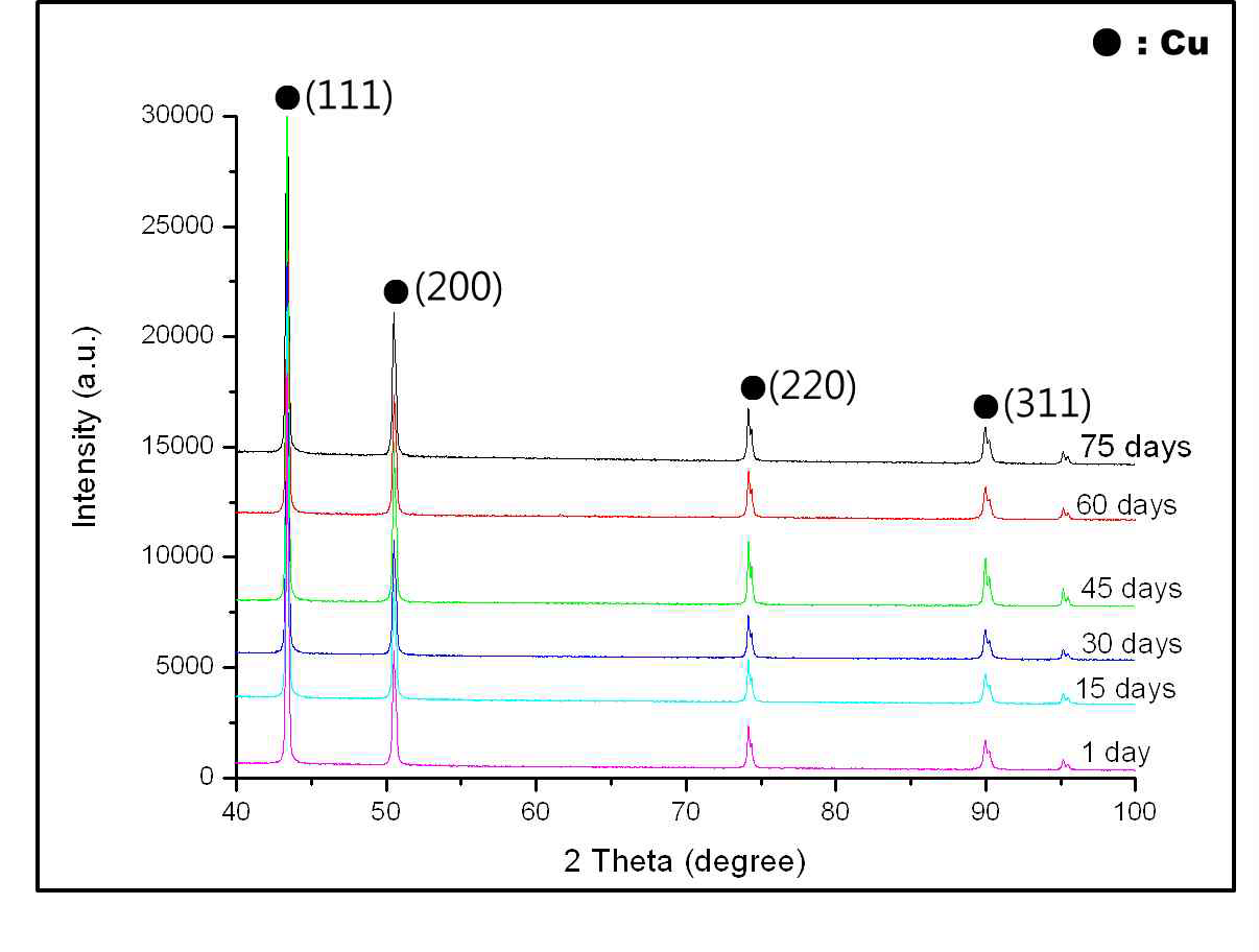 제조된 구리 나노입자의 59동안의 XRD패턴