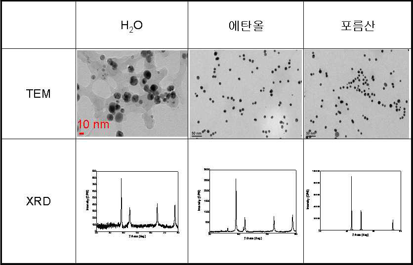 세척액의 종류에 따른 구리 나노입자 TEM 이미지와 XRD 스펙트럼