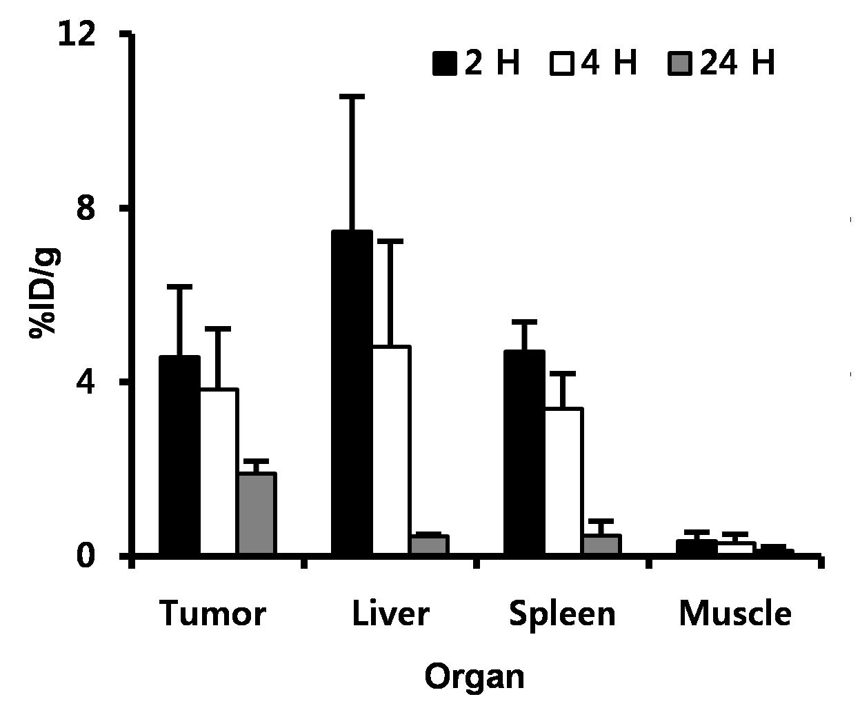 [124I]HIB-Gd-liposome 주입 후의 CT-26 동물모델에서의 24 시간 후의 Biodistribution. (n=3)