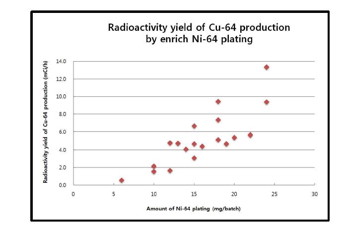 Al : 0.4 mm 적용에 따른 농축 니켈 (Ni-64) 도금량에 따른 생산 수율