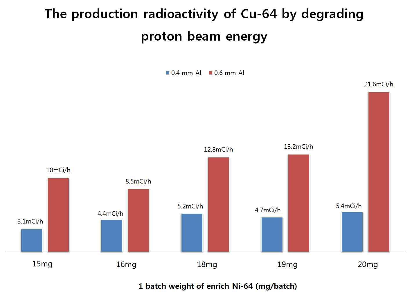 동일한 농축 니켈 (Ni-64)의 도금량에서 Al (알루미늄) 에너지 감소제의 두께에 따른 방사성동위원소 Cu-64 생산수율 비교