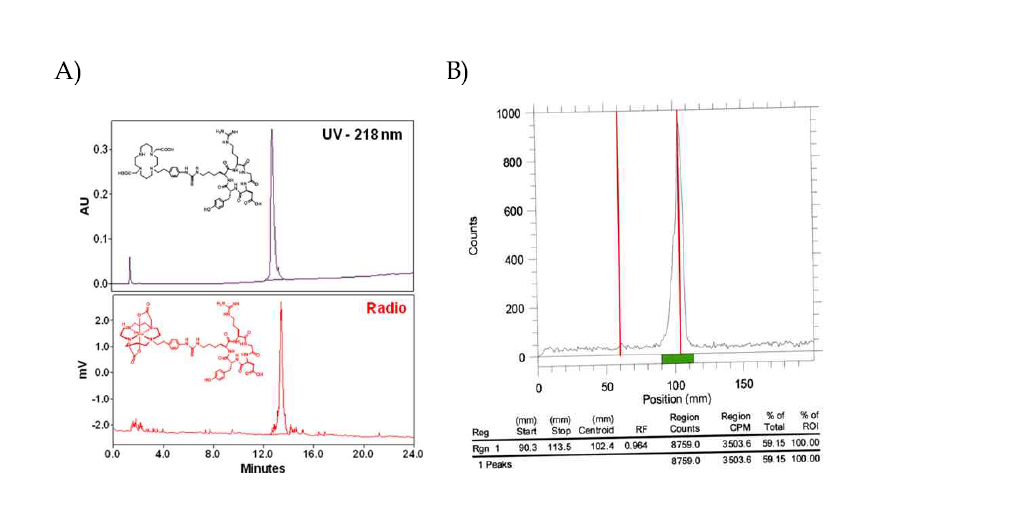 (a) Radio-HPLC chromatogram of 64Cu-TE2A-NCS-c(RGDyK) (red,bottom) compared with TE2A-NCS-c(RGDyK) with UV detection at 218nm (black,top) using analytical HPLC (b) Radio-TLC of 64Cu-TE2A-NCS-c(RGDyK)