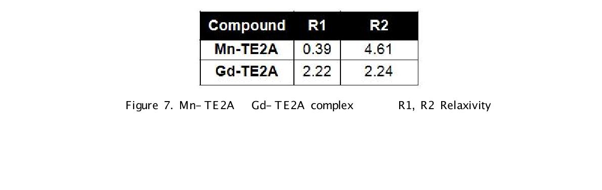 Mn-TE2A와 Gd-TE2A complex에 대한 R1, R2 Relaxivity