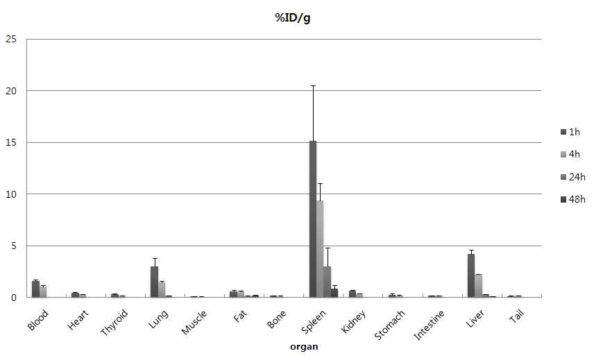 SD-Rat를 이용한 4개의 다른 시간에 따른 Bio-distribution study