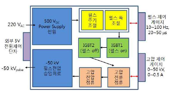 이극관용 펄스형 고전압 전원장치의 회로 구성도