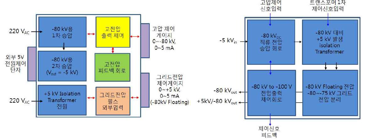 (좌) 삼극관용 고전압 전원장치의 고전압 정류, 제어 회로 구성(우) 삼극관용 고전압 전원장치의 고전압 승압, 그리드 전압 isolation 회로 구성도