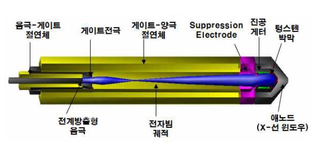 초소형 X-선 튜브 개념 설계도