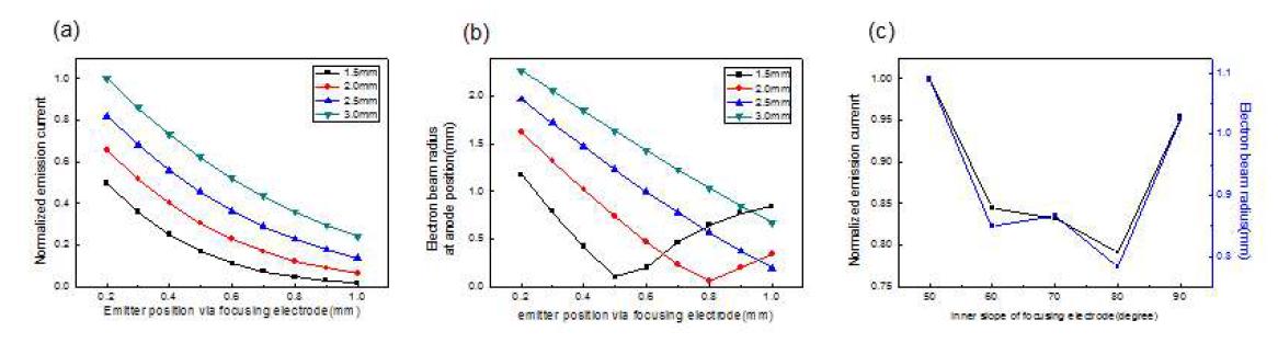 Focusing electrode 구조에 다른 전자빔 궤적 및 상대적 인출전류 시뮬레이션 결과