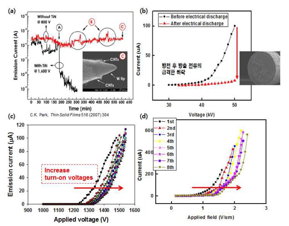 CNT 에미터의 방전 발생 후 전계방출 특성