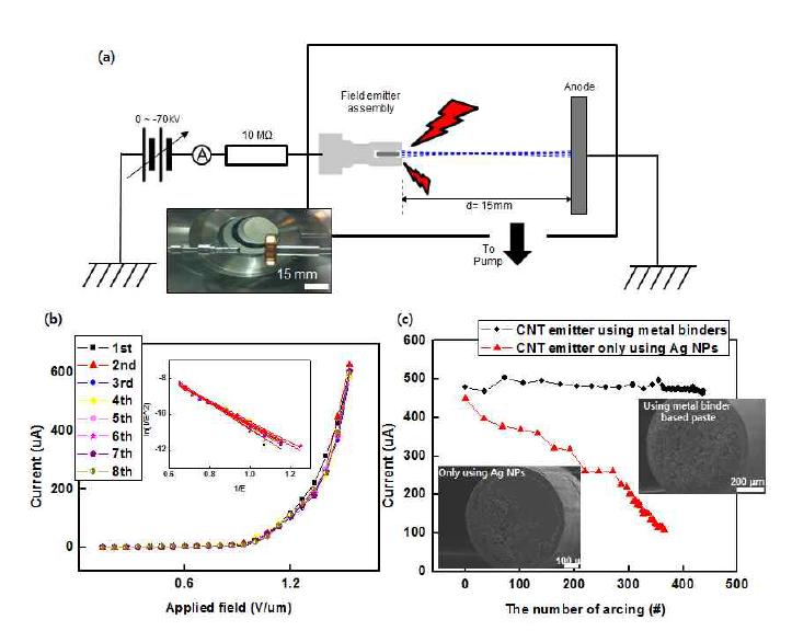 제작된 CNT 에미터의 방전에 대한 안정성 실험 모식도 및 전계방출 특성
