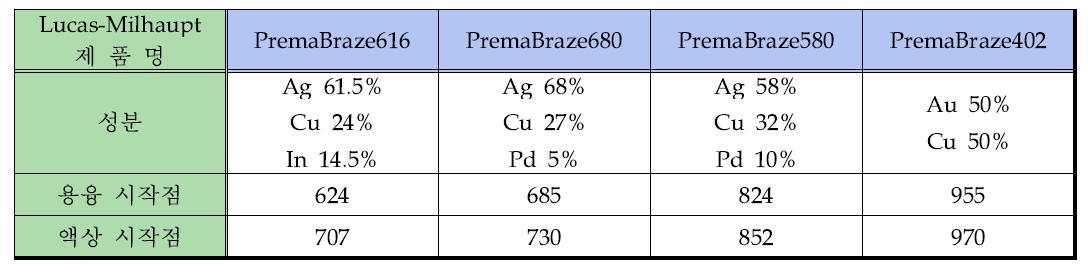 Lucas-Milhaupt사의 브레이징 필러 종류 및 특성