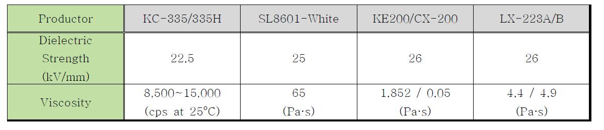 여러 고전압 절연체 물질 특성 비교