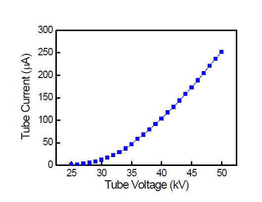 초소형 X-선 튜브 관전류 측정