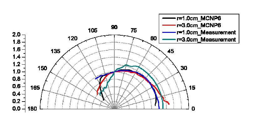 Anisotropy function of a miniature electronic brachytherapy source at different radial distances r.