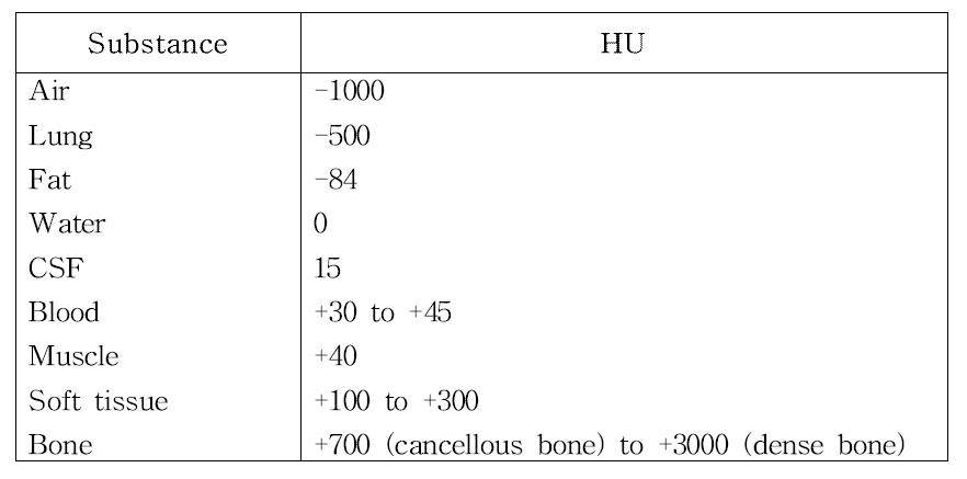 각 조직별 HU 값