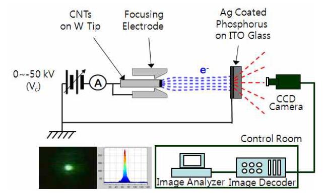 이극관 전계방출 실험 구조도 및 인출 전자빔 이미지