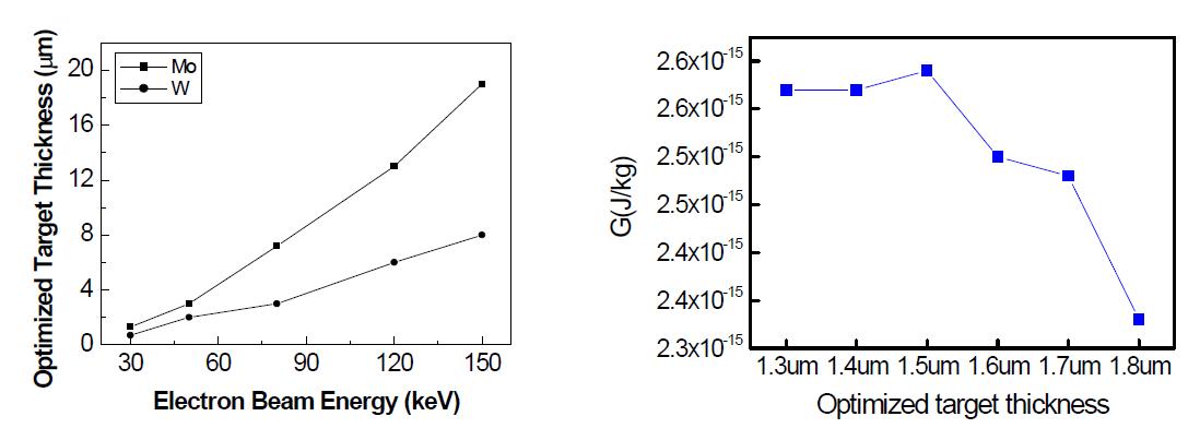 입사된 전자빔 에너지에 따라 최적화된 Mo과 W 투과형 X-선 타겟 (좌), 50 keV 전자빔 입사시 최적화된 W타겟 두께 계산결과 (우)
