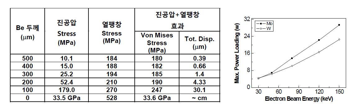 입사 전자빔 에너지에 따른 투과형 몰리브데늄(Mo)과 텅스텐(W) 타겟의 최대 전자빔 출력 부하