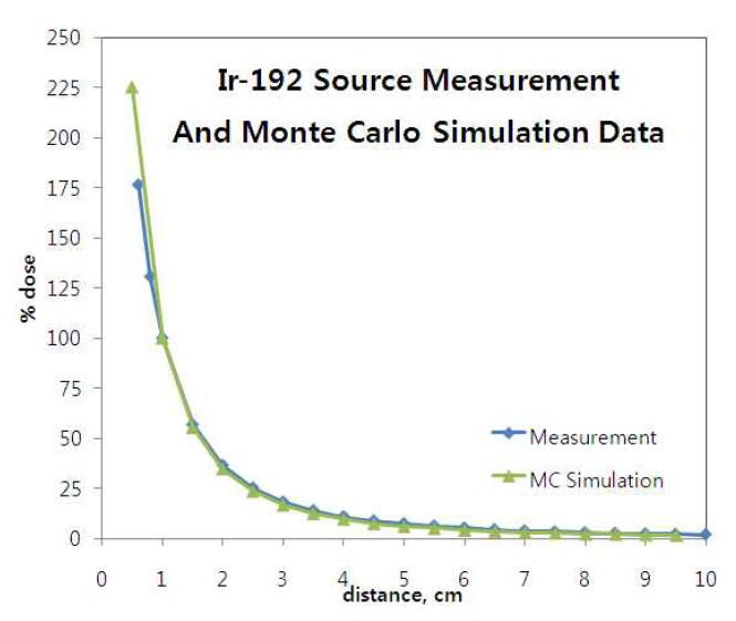 Ir-192 High Dose Rate Brachytherapy source의 water phantom 내에서 측정한 data 와 Monte Carlo simulation 으로부터 얻은 data 비교