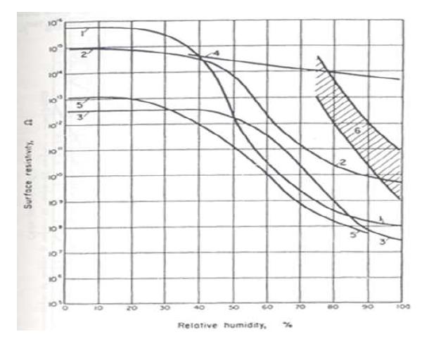 절연체 물질(1.실리카(쿼츠), 2.파이렉스, 3.라임유리, 4.실리콘 오일처리 파이렉스, 5.porcelain, 6.steatites)과 흡습도에 따른 표면저항 변화