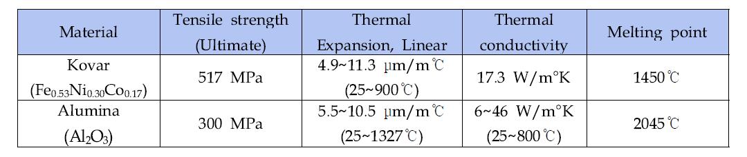 코바 (Kovar), 세라믹 (Al2 O3 )의 물성