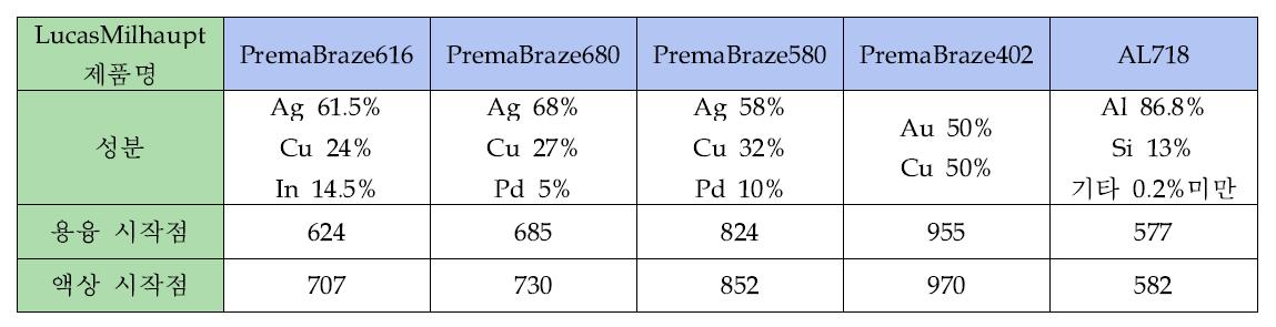 Be-Kovar-MnMo세라믹 브레이징 접합 필러 특성