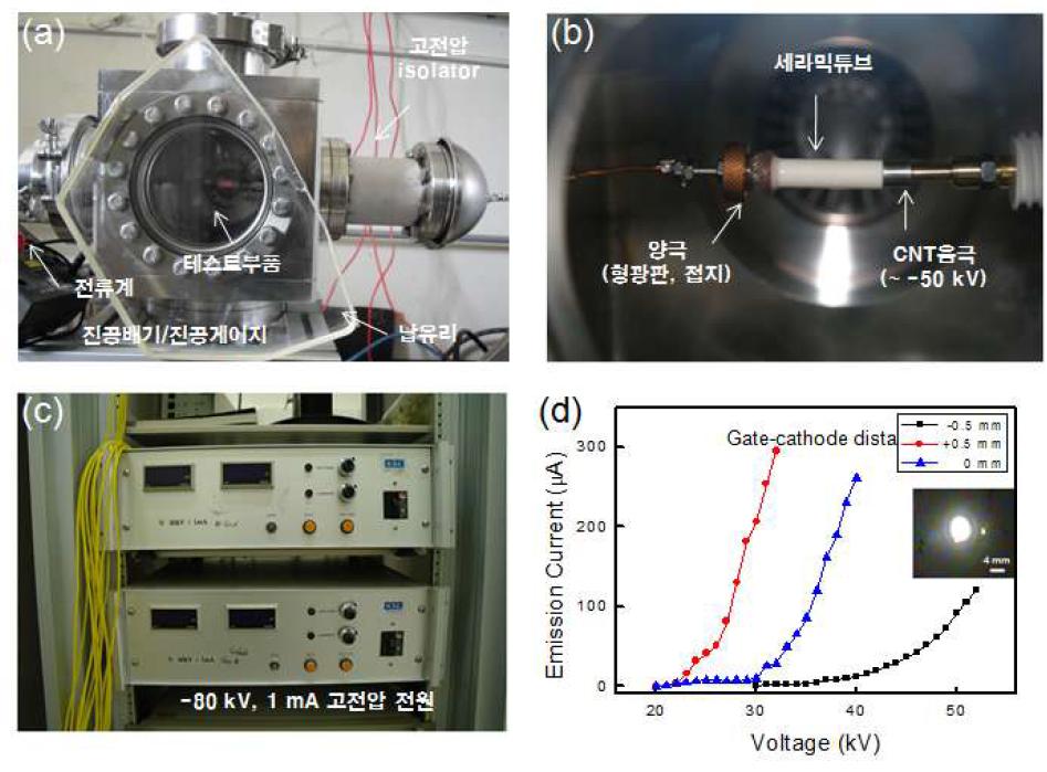 (a) 진공 브레이징용 초소형 X-선 튜브 부품 테스트 챔버, (b) 진공 챔버 안에 조립된 초소형 X-선 튜브 부품, (c) -80 kV, 1 mA 급 고전압 전원, (d) 탄소나노튜브 전자빔 음극에서 인출된 전류