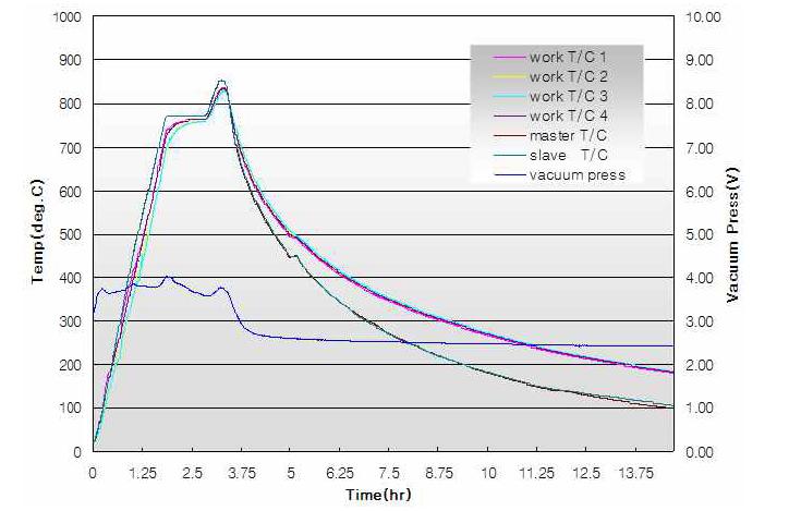 접합공정에 따른 진공 브레이징로의 진공도 및 온도 변화