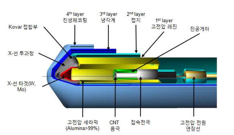 초소형 X-선 튜브 고전압 인가를 위한 절연 시스템 구성도