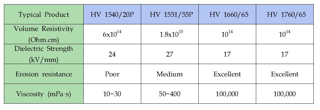 고전압 Si 레진 특성 비교표