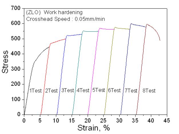 ZIRLO 소재 TREX의 반복인장시험에 의한 응력-변위 곡선