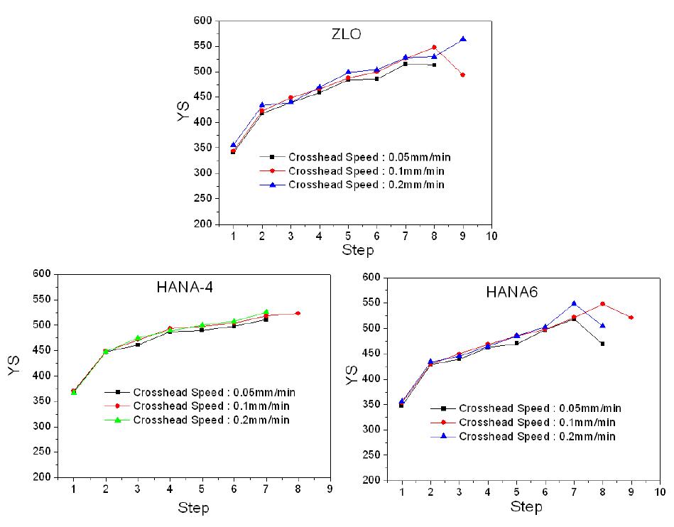 ZIRLO, HANA-4, HANA-6 합금 TREX의 변형속도에 따른 항복강도 변화