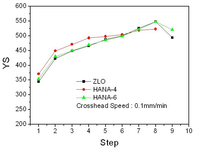 ZIRLO, HANA-4, HANA-6 합금 TREX 소재의 항복강도 변화 비교