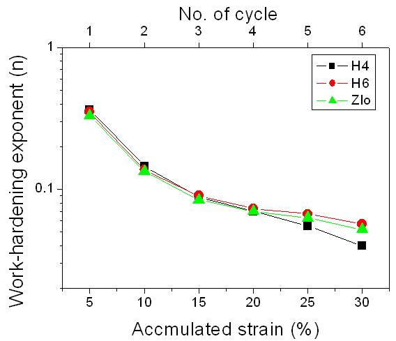 ZIRLO, HANA-4 및 HANA-6 합금 TREX 소재의 반복인장에 따른 가공경화지수 변화