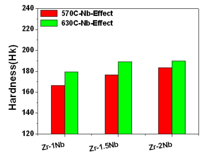 Zr-xNb 합금의 중간열처리에 따른 경도 변화