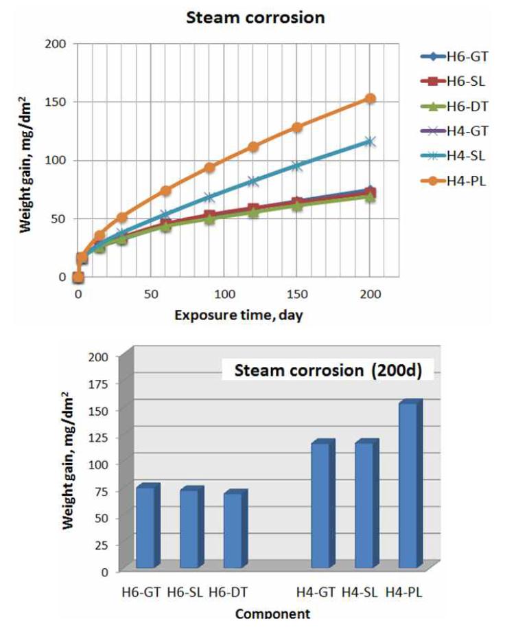 KNF 제조 HANA 소재 튜브류의 400℃ steam 조건 부식 특성 평가 결과