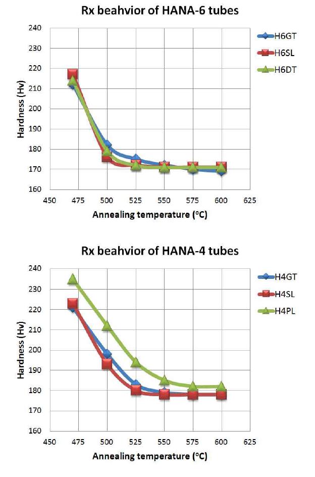 KNF 제조 HANA 안내관 및 튜브류의 열처리 온도에 따른 경도 변화