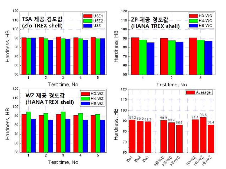 HANA 및 ZIRLO 소재 TREX에 대한 제조사별 경도측정 결과