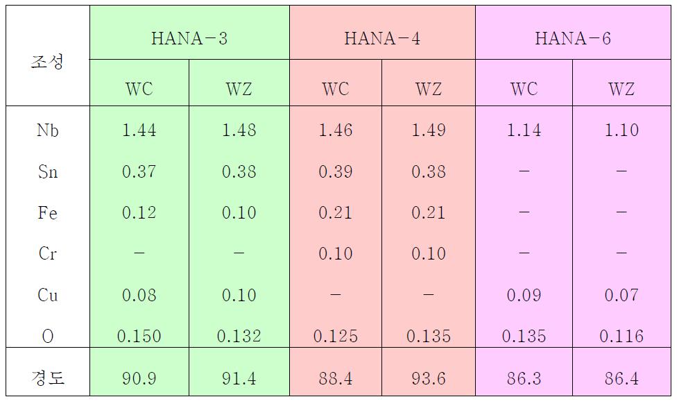 각 제조사별 HANA TREX의 조성 및 경도값