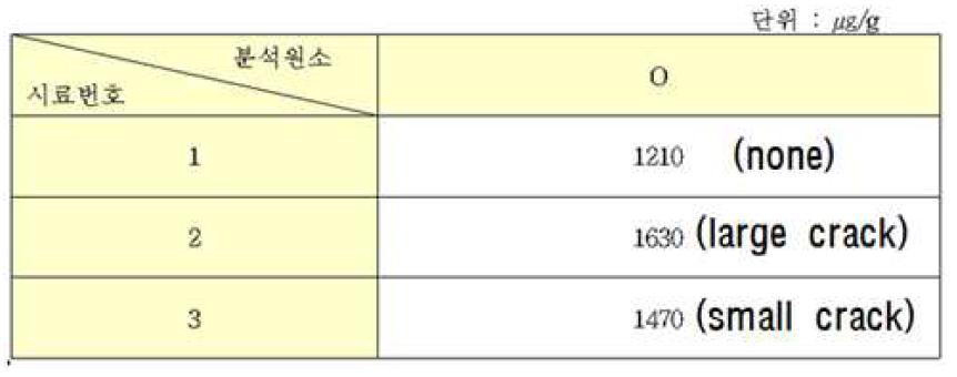 Crack이 발생된 HANA-4 합금의 1차 필거링 후 산소분석결과