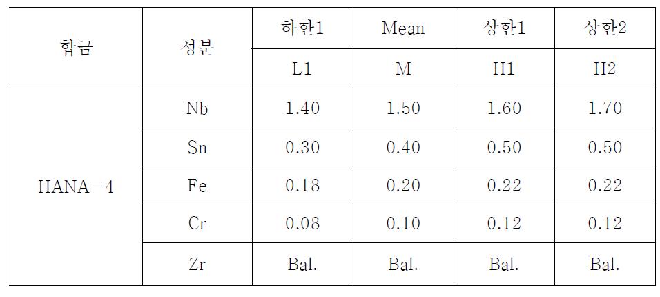 HANA-4 합금의 모델 적합성 평가를 위한 합금 성분별 조성