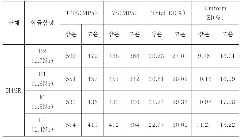 HANA-4 합금의 성분변화에 의한 상온(RT) 및 고온(350℃)인장 특성