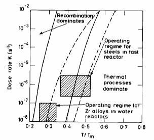 Map of radiation damage processes.