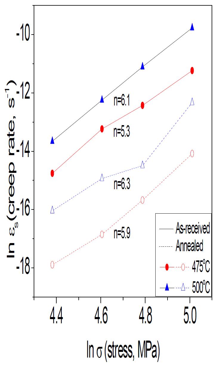 Relationships between steady-state creep rate and stress for stress-relieved and annealed Zr-1Nb-0.7Sn-0.1Fe at 475oC and 500oC.