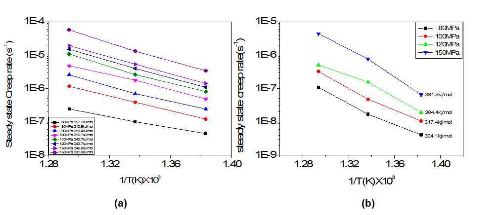 Relationships between steady-state creep rate and the reciprocal of temperature for stress-relieved and annealed Zr-1Nb-0.7Sn-0.1Fe at 475oCand500oC.