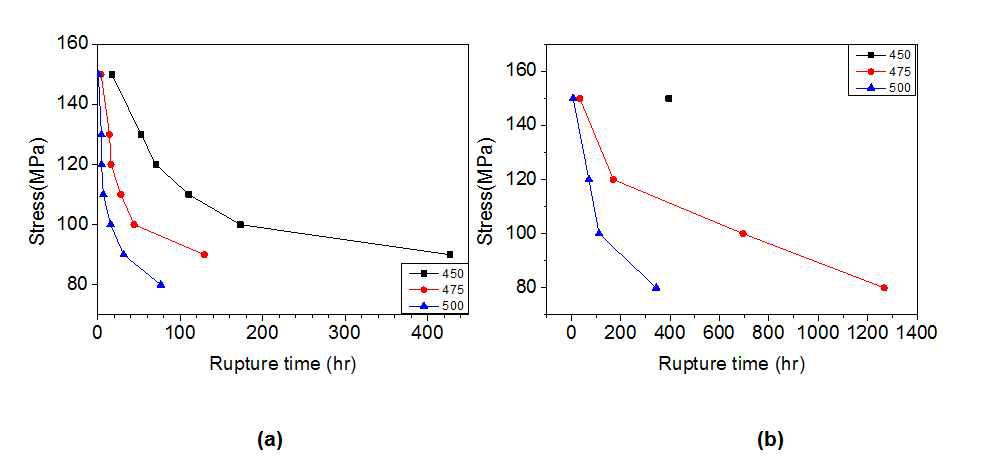 Stress dependence of ruputure time for stress-relieved and annealed Zr-1Nb-0.7Sn-0.1Fe at 450oC, 475oC and 500oC.